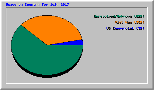 Usage by Country for July 2017