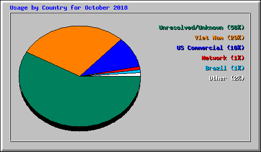 Usage by Country for October 2018