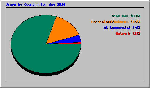 Usage by Country for May 2020