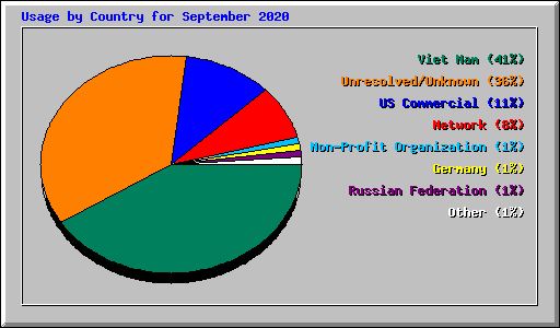 Usage by Country for September 2020