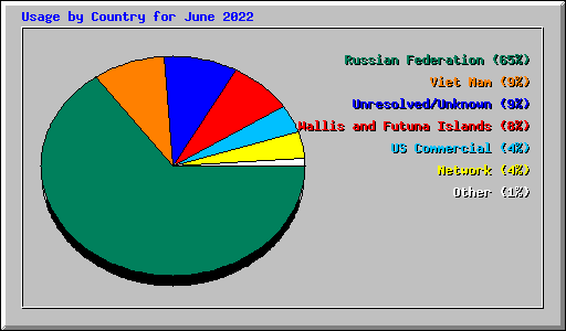 Usage by Country for June 2022