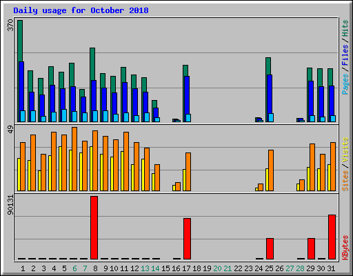 Daily usage for October 2018