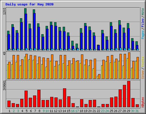 Daily usage for May 2020