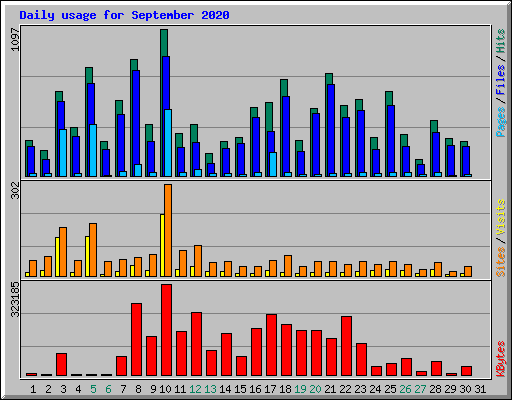 Daily usage for September 2020