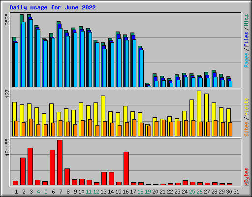 Daily usage for June 2022