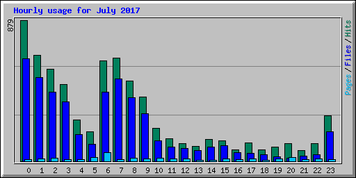 Hourly usage for July 2017